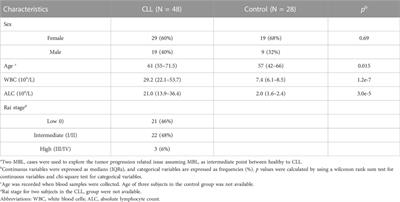 Genome-wide DNA methylation profiling in chronic lymphocytic leukaemia